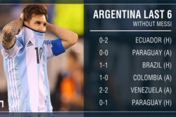 شش امتیاز از ۱۸ امتیاز ممکن/ لیونل مسی باید به آرژانتین بازگردد