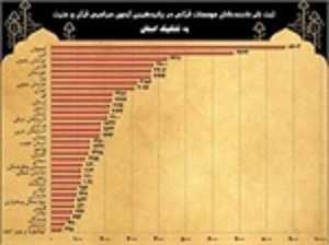 آمار پایانی پانزدهمین آزمون سراسری قرآن و عترت ویژه موسسات قرآنی