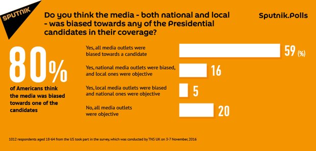 US media coverage of elections biased - Poll