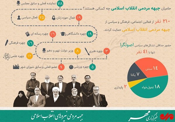 اولین حامیان «جبهه مردمی نیروهای انقلاب اسلامی» چه کسانی هستند؟