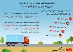 کدام کشورها کالای بیشتری به ایران وارد کرده‌اند؟