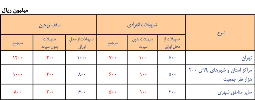 وام بدون اوراق مسکن