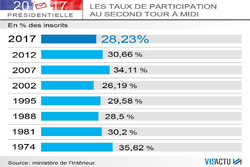 مشارکت در دور دوم انتخابات ریاست جمهوری فرانسه کمتر از ۲۰۱۲ است
