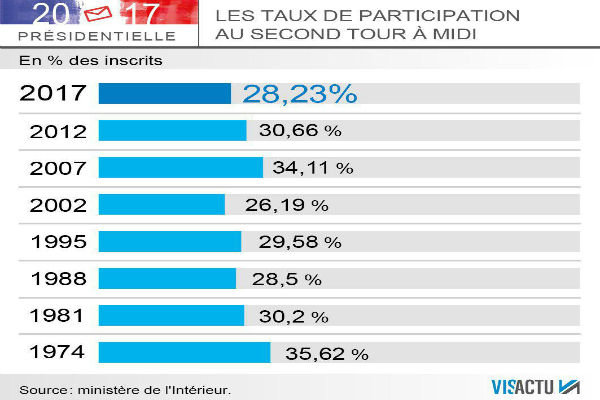 مشارکت در دور دوم انتخابات ریاست جمهوری فرانسه کمتر از ۲۰۱۲ است