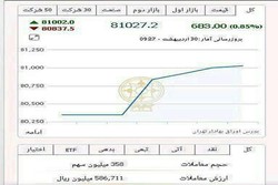 ارتفاع مؤشر البورصة الايرانية بعد الاعلان عن نتائج الإنتخابات الرئاسية