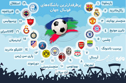 پرطرفدارترین باشگاه‌های فوتبال جهان کدامند؟