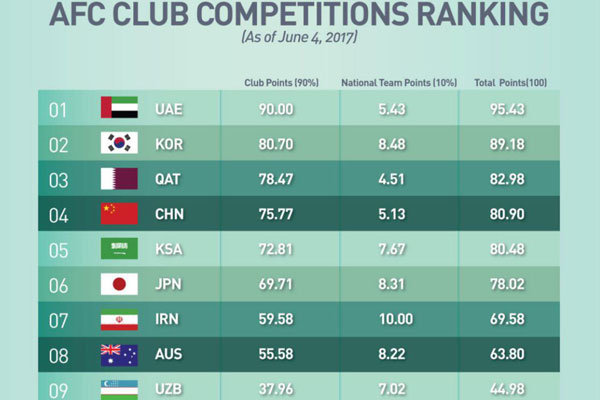 لیگ برتر فوتبال ایران در جایگاه هفتم لیگ‌های آسیایی قرار گرفت