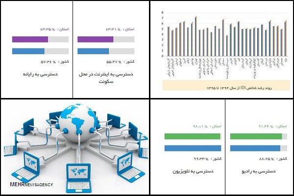 شاخص‌های فناوری اطلاعات و ارتباطات استان بوشهر بهبود یافت