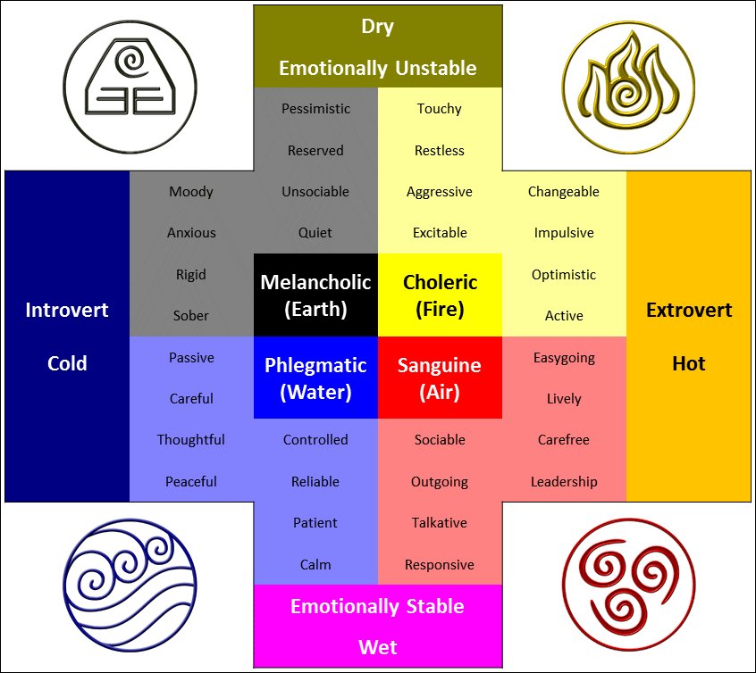 Personality sanguine melancholic The Four