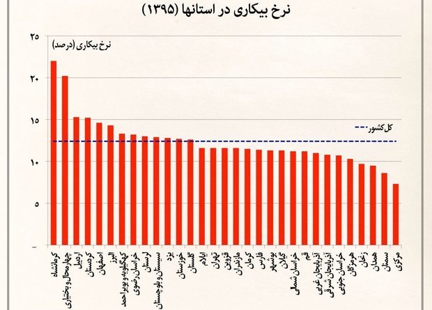 نرخ بیکاری نیروهای تحصیلکرده کردستان ۲۲.۳ درصد است