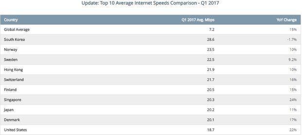 10 کشور برتر در سرعت اینترنت