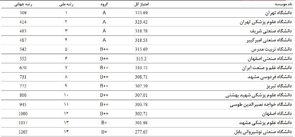 فهرست ۲۲ دانشگاه ایرانی در یک نظام رتبه بندی جهانی