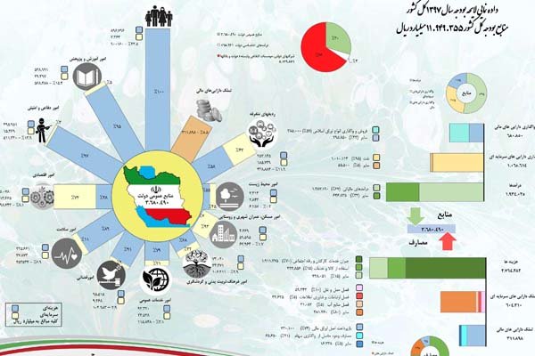 داده‌نمایی لایحه بودجه۹۷منتشر شد