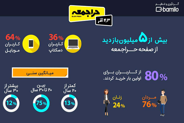 نگاهی به فروش حراجمعه بامیلو