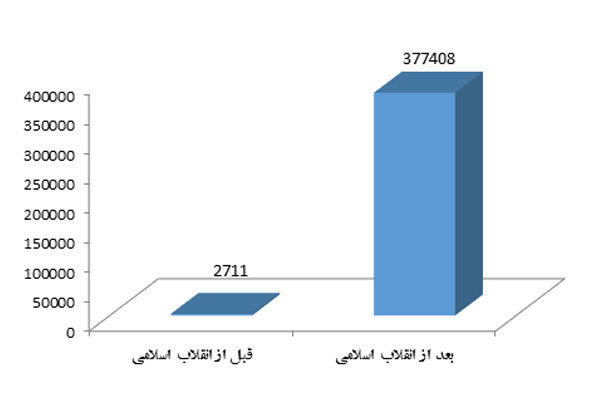 Scientific growth in Iran over past 4 decades 