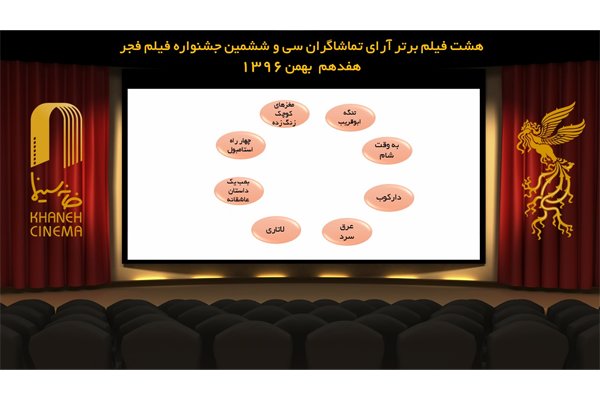 آمار جدید از آرای تماشاگران جشنواره فیلم فجر/ «سرو زیر آب» حذف شد