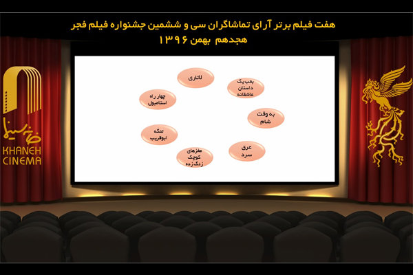 آمار جدید از آرای تماشاگران جشنواره فیلم فجر/ «دارکوب» حذف شد