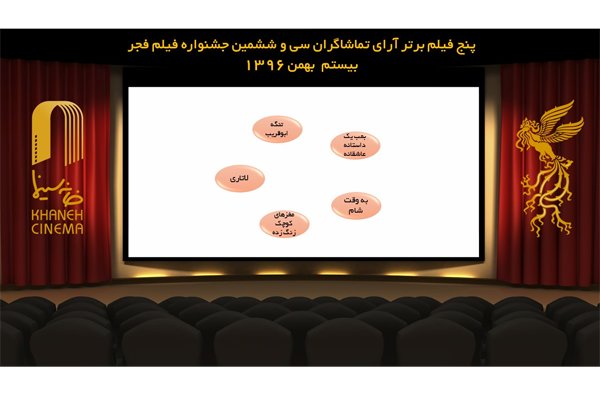 آرای مردمی روز نهم جشنواره فیلم فجر اعلام شد/رقابت نفس گیر ۵ فیلم