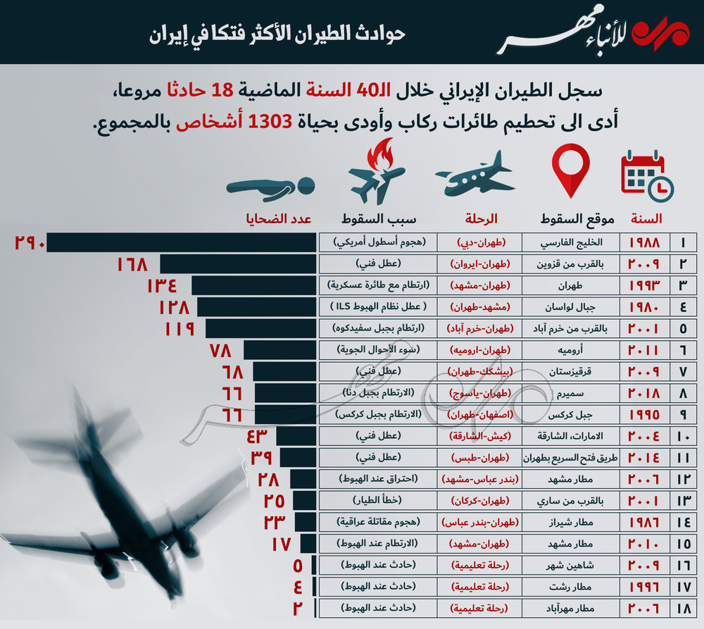 ما هي حوادث الطيران الأكثر فتكا في إيران؟