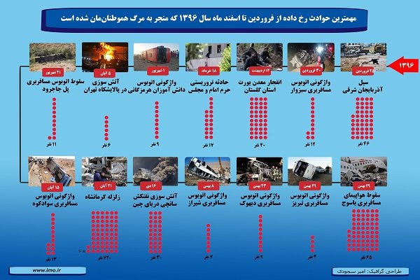 مهم‌ترین حوادث غیرطبیعی سال ۱۳۹۶/مرگ ۸۸۲ ایرانی در۱۴حادثه مهم سال