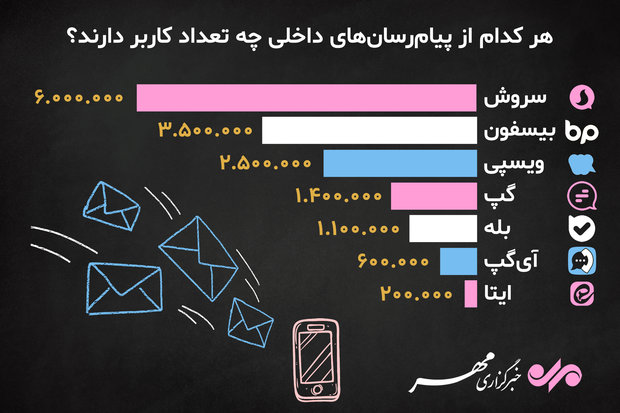 هر کدام از پیام‌رسان‌های داخلی چه تعداد کاربر دارند؟