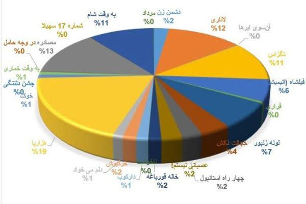 آمار فروش و تماشاگران تا ۲۰ مرداد اعلام شد/ صدرنشینی «هزارپا»