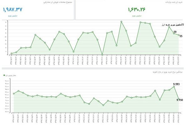 ۴۰۰ میلیون یورو ارز صادراتی در نیما بدون مشتری ماند!