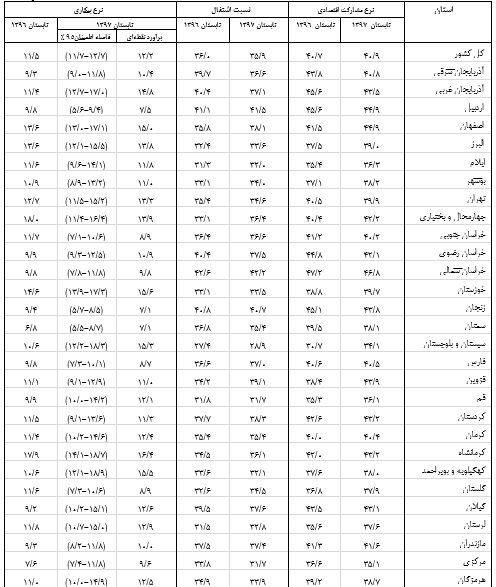 آمار بیکاری به تفکیک استان ها