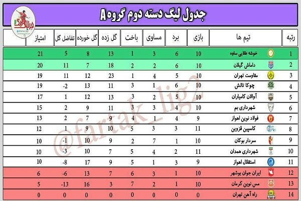 تساوی درخانه تیم فوتبال شهرداری همدان را درجایگاه دهم جدول نشاند