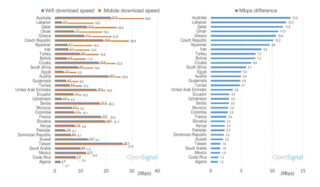 سرعت دانلود اینترنت موبایل در ایران