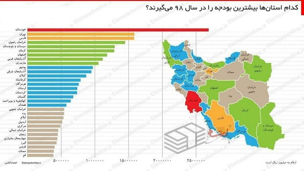 وضعیت بودجه ایلام در سال ۹۸/ رشد ۱۳ درصدی اعتبارات استان