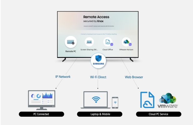 تلویزیون های هوشمند به رایانه رومیزی و موبایل متصل می شوند