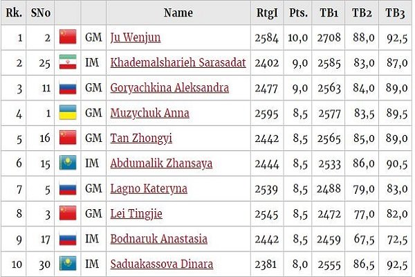 World Chess Ranking -September 2019 FIDE Rating List 