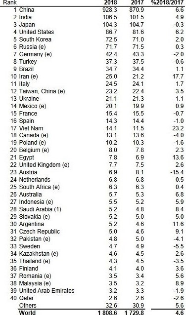 Iran, 10th biggest crude steel producer in 2018: worldsteel