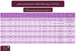 اعلام آمار تماشاخانه‌های اداره کل هنرهای نمایشی تا پنجم بهمن