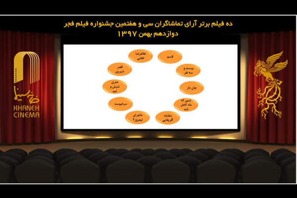  اعلام ۱۰ فیلم برتر آرای مردمی سی و هفتمین جشنواره فیلم فجر