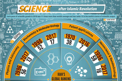 Iran after the Islamic Revolution: Scientific backtrack or progress? What do the statistics say?