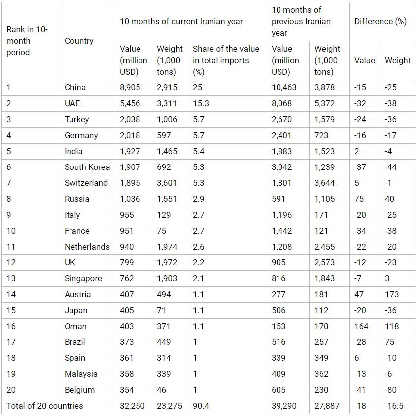 Five countries account for over 50% of Iran's imports