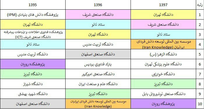 دانشگاه تهران رتبه نخست همکاری با متخصصان ایرانی خارج را کسب کرد