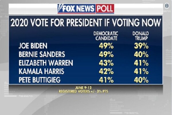 نظرسنجی عجیب فاکس نیوز/ ترامپ بعد از ۵ نامزد دموکرات قرار گرفت