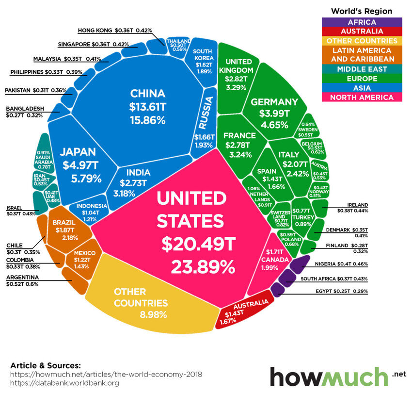 Print Iran ranks 27th among world’s biggest economies WB Tehran Times