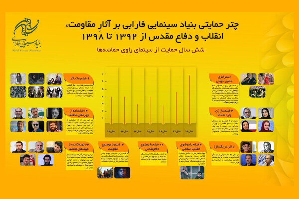 ۶ سال حمایت بنیاد سینمایی فارابی از سینمای راوی حماسه‌ها