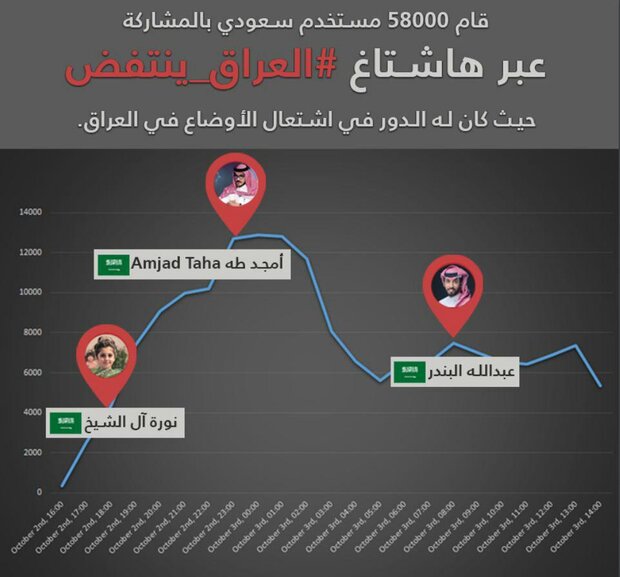 نحو 80 % ممن يدعمون هاشتاغات زعزعة العراق هم سعوديون