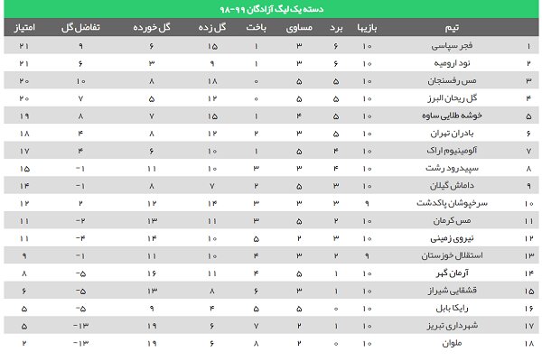 رقابتهای فوتبال لیگ دسته اول با انجام ۹ بازی پیگیری شد که در حساس ترین دیدار امروز فجر سپاسی در خانه مقابل گل ریحان متوقف شد.
