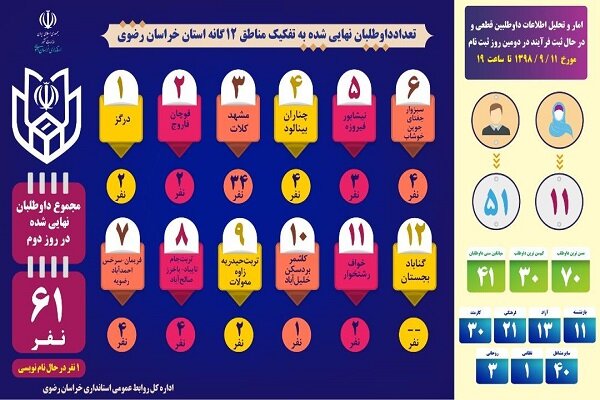 مشهد - رئیس ستاد انتخابات خراسان رضوی گفت: 62 داوطلب شرکت در انتخابات...