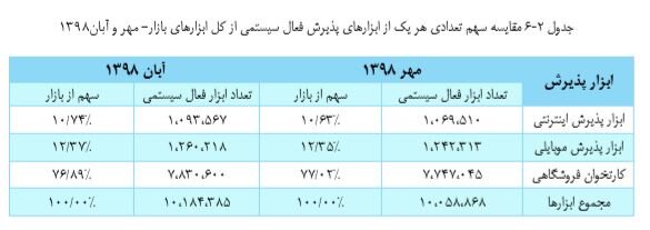 تعداد هر یک از ابرازهای پذیرش فعال سیستمی