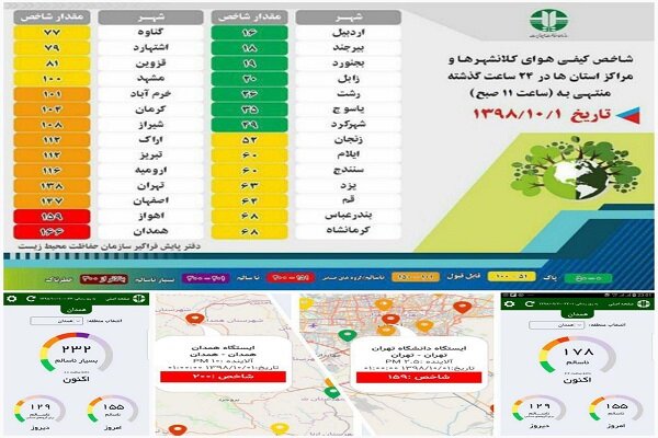 آلوده‌ترین شهر ایران تعطیل نشد/ نفس همدان همچنان تنگ است