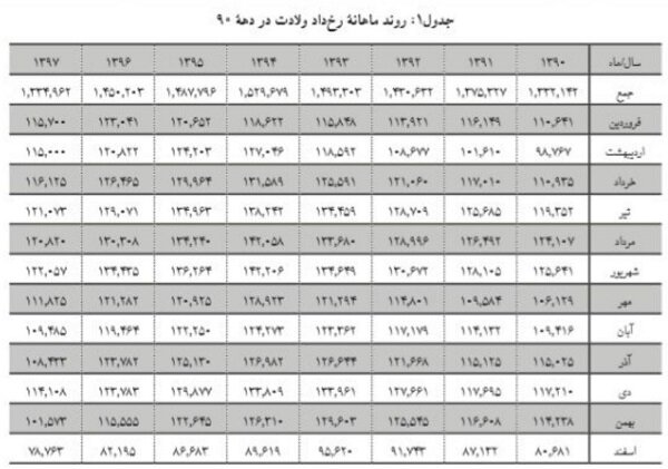 الگوی سنی باروری در ایران/ بیشترین آمار ولادت در دی، مرداد و شهریور