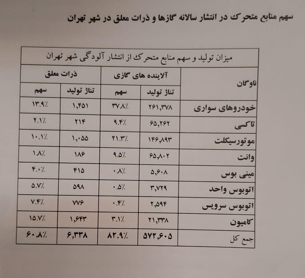 بروزرسانی سیاهه انتشار هوای تهران/دیزلی‌ها ۳۵درصد سواری‌ها ۱۴درصد