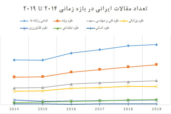 آخرین وضعیت تولید علم و استنادات ایرانی/ اسامی محققان برتر بر اساس یک پایگاه بین المللی